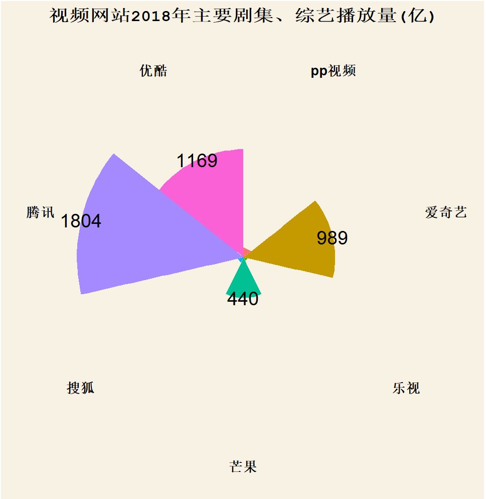 python分析日播放量超過6億的延禧攻略