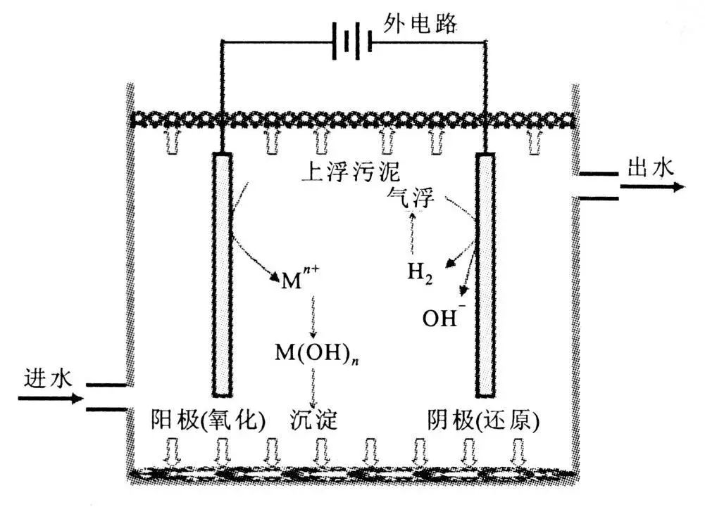 技术解析8种电化学水处理方法值得收藏