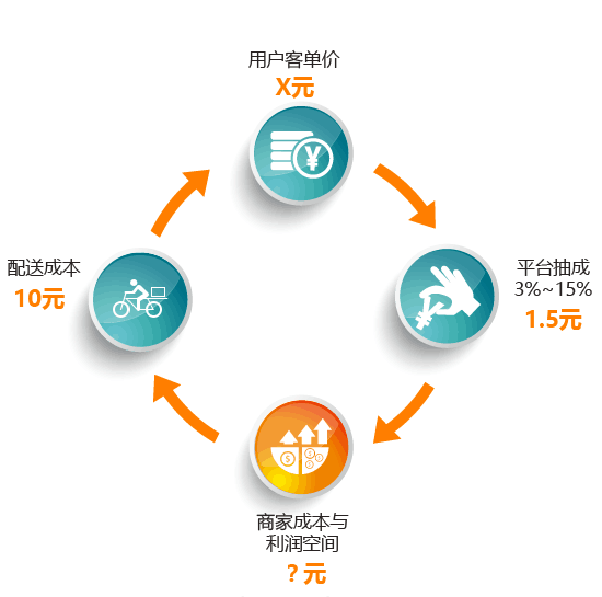 自建本地外卖平台 迫在眉睫 - 第2张  | 云快卖新手学院