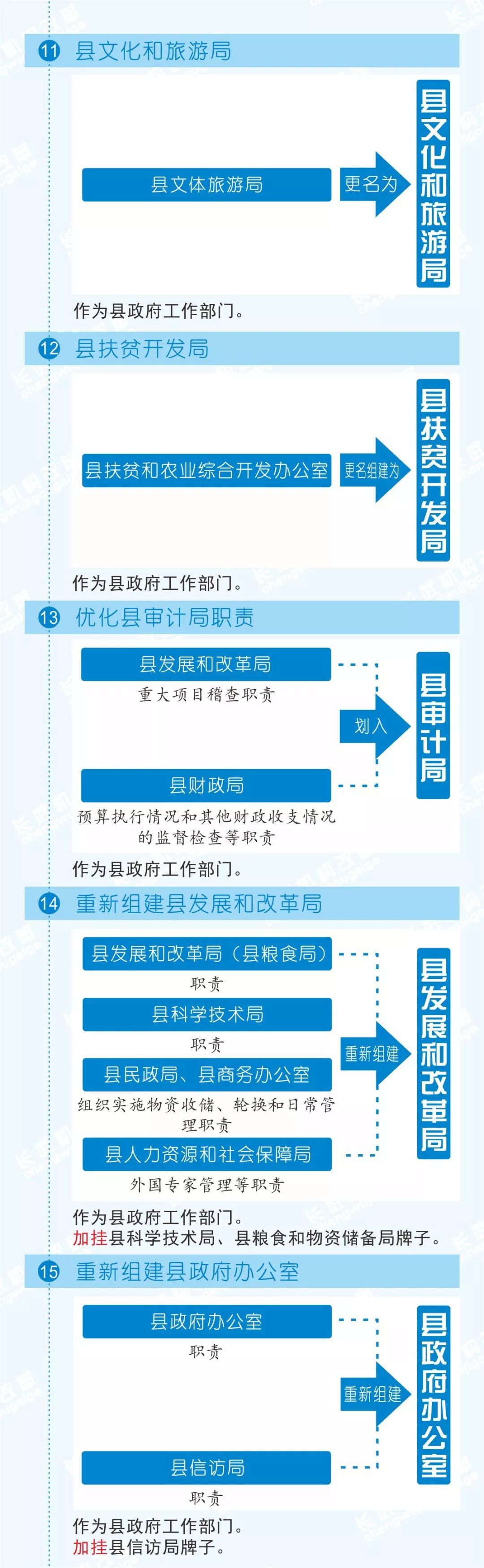 解读一图读懂长武县机构改革