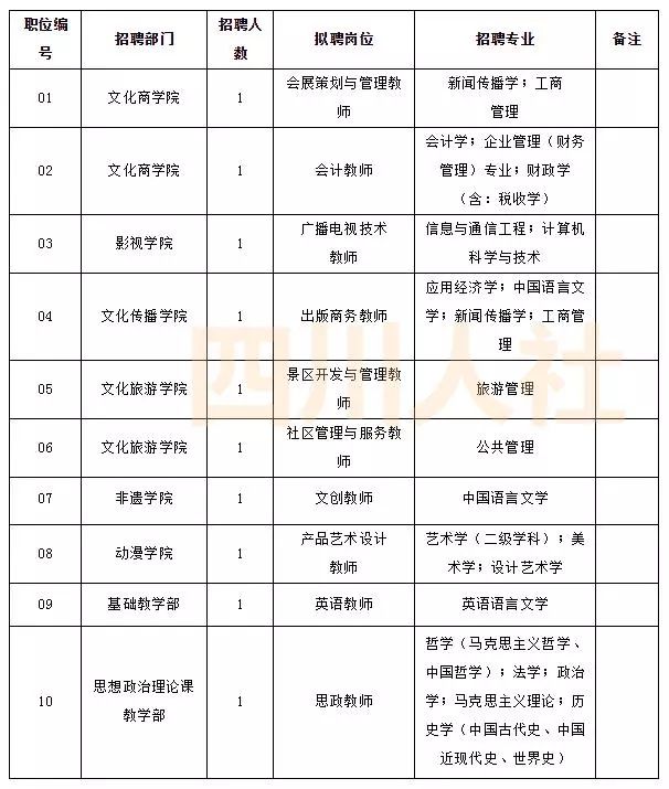 成都·成都市金牛区招聘社区后备干部70人学历要求:报考人员须具有