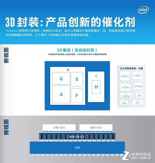 五个角度说说为什么英特尔10nm出世即王者