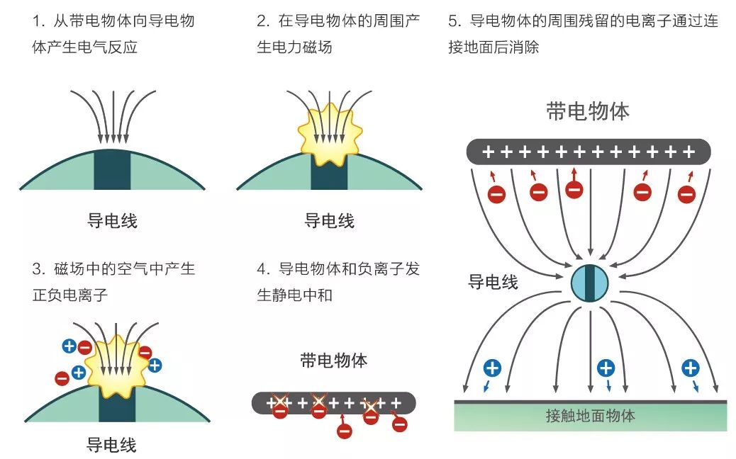 防霉剂与防静电手链是什么原理