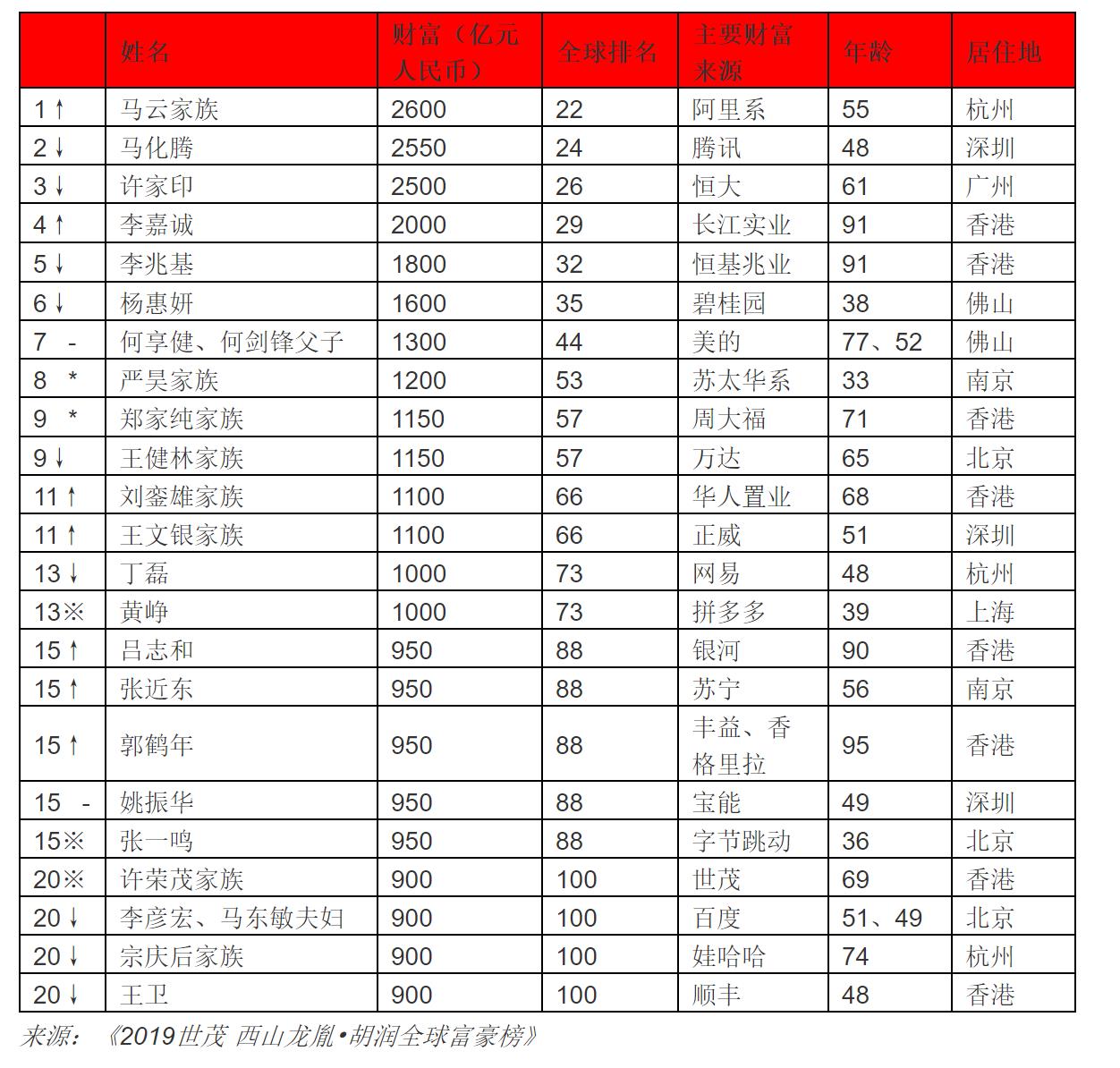 全球首富排行榜(全球首富排行榜2023年)-第2张图片-鲸幼网