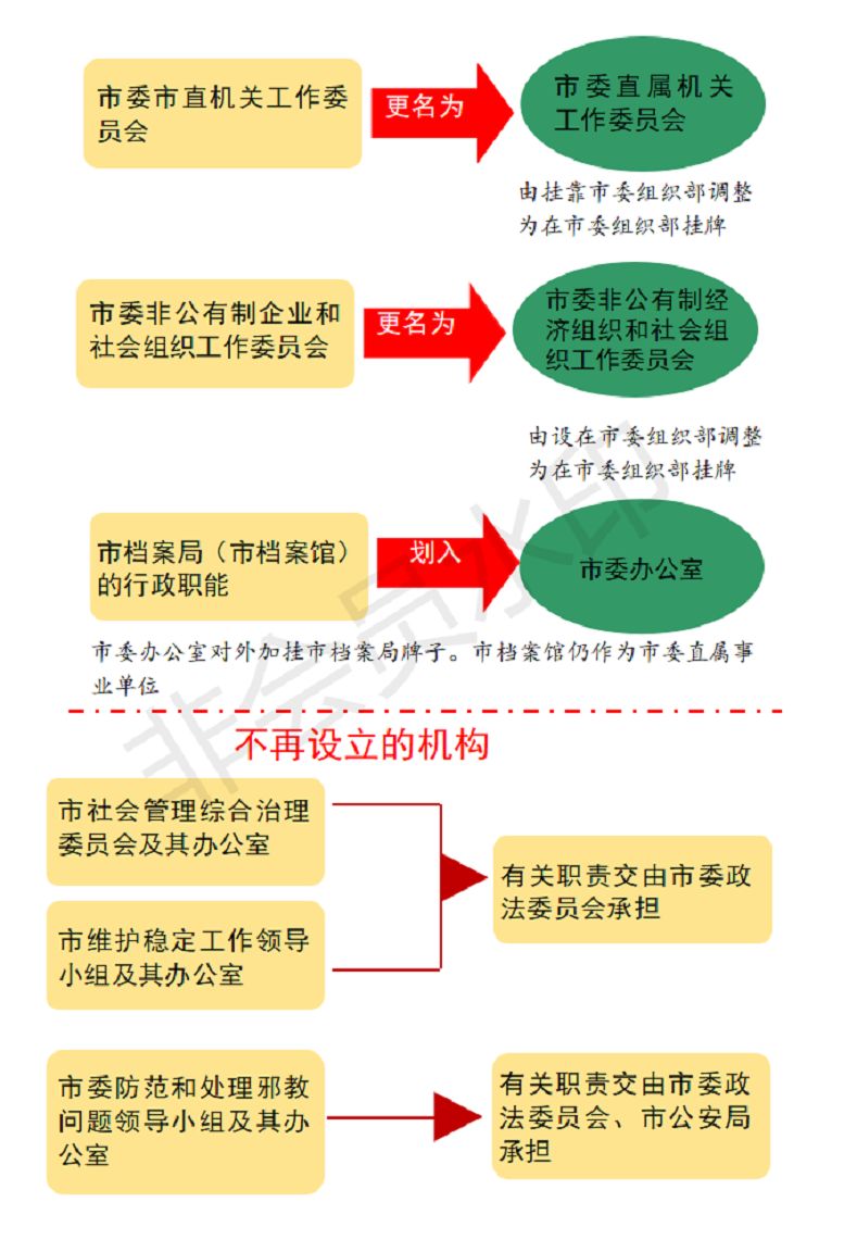 本次机构改革,共设置党政机构37个,其中市委机构11个(含纪检监察机关1