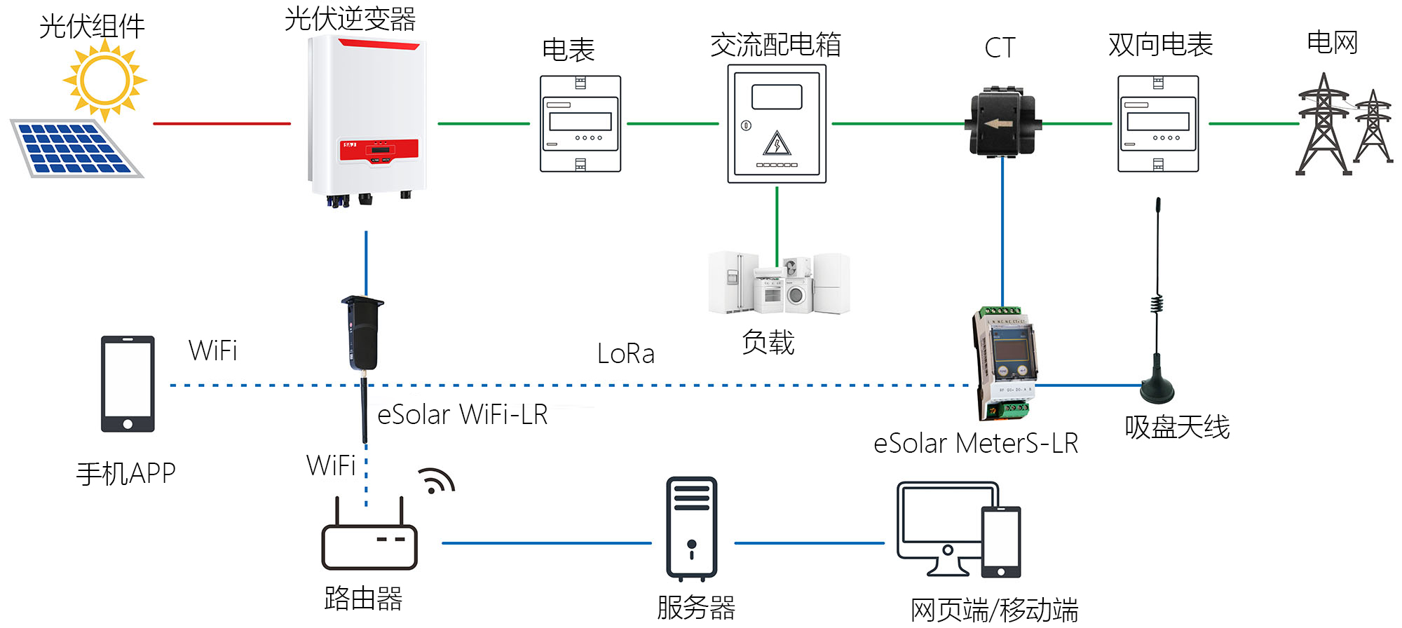 的485通訊傳給監控模塊或通過rola無線通訊的方式將信息傳給監控模塊