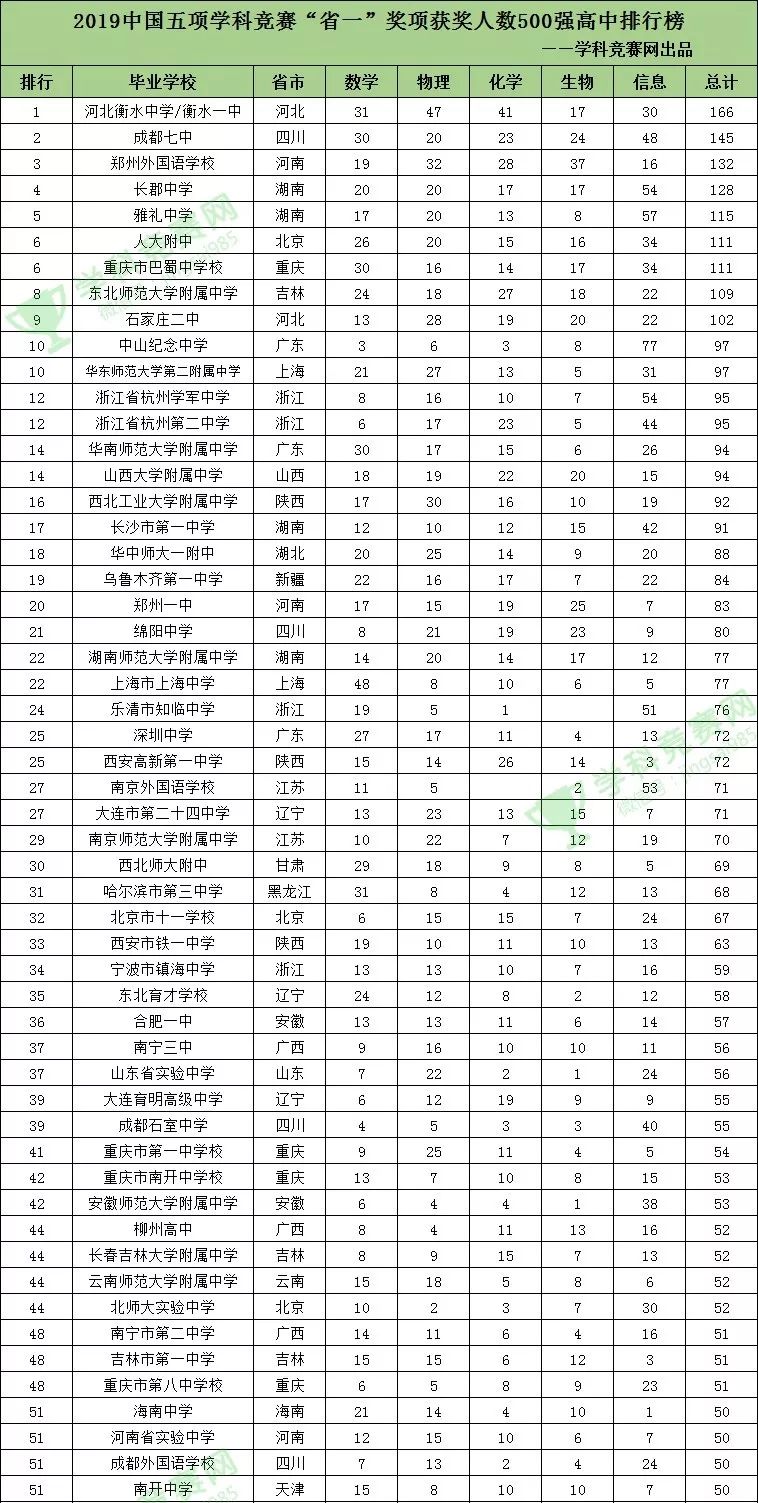 猛哦廣西14所中學殺進全國500強有木有你的母校