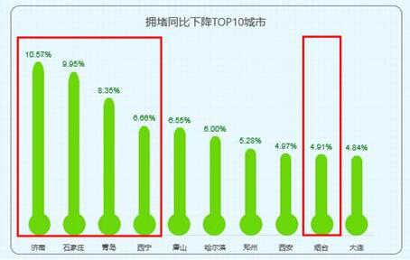 《海信助力五大城市逃离“堵城”，占据拥堵下降TOP10榜单前四名！》