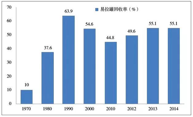 圖12 美國1970～2014鋁製易拉罐回收率由於不同國家統計口徑不同,簡單