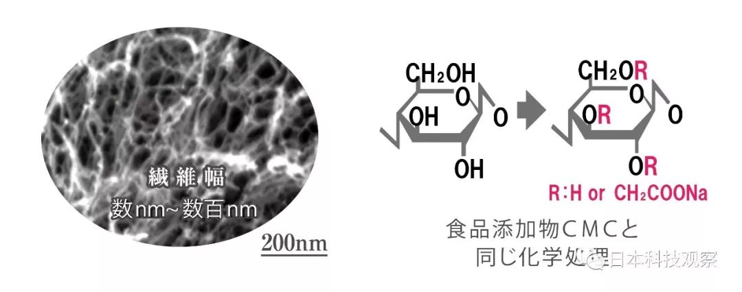 劑的cmc屬於同一種製造方法可以用於食品/化妝品用途增粘性,觸變性,低