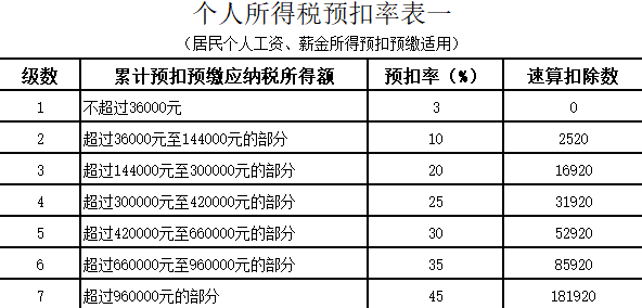 第二步:以累計預扣預繳應納稅所得額去對應個人所得稅預扣率表=15000