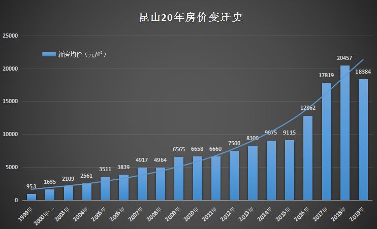 嚇死你20年前崑山房價是這樣的