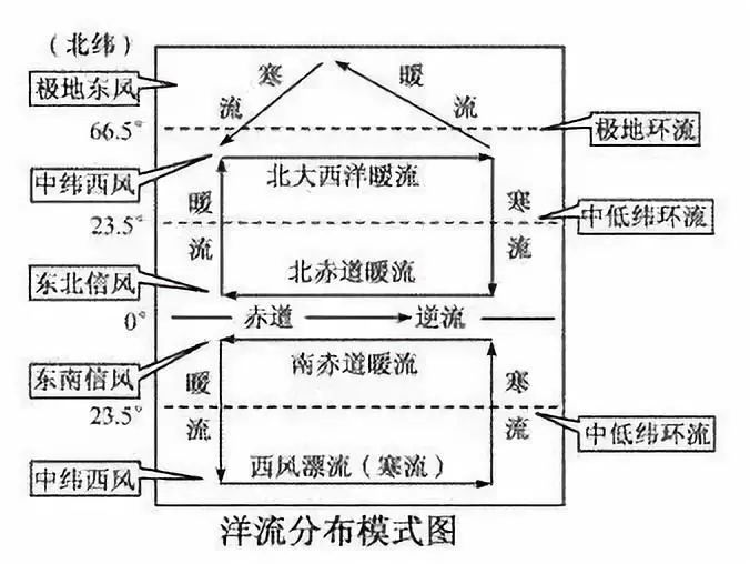 北印度洋海区,受季风影响,冬季洋流呈逆时针方向流动;夏季洋流乘吵