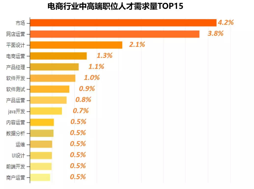 电商行业人才报告:ai,数据,运营领跑高薪职位