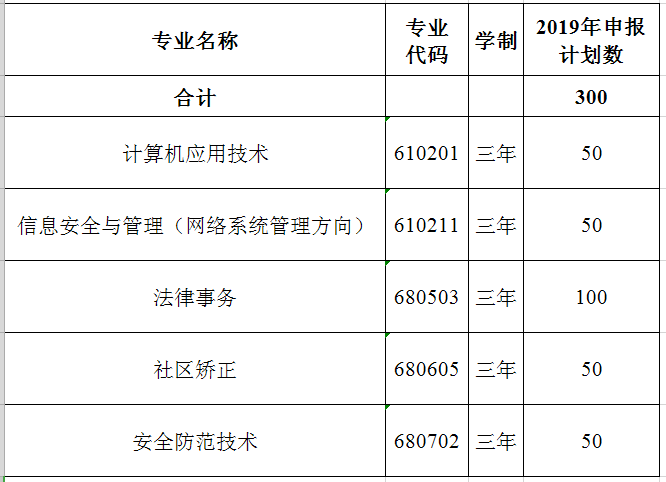 2019高職單招山西警官職業學院