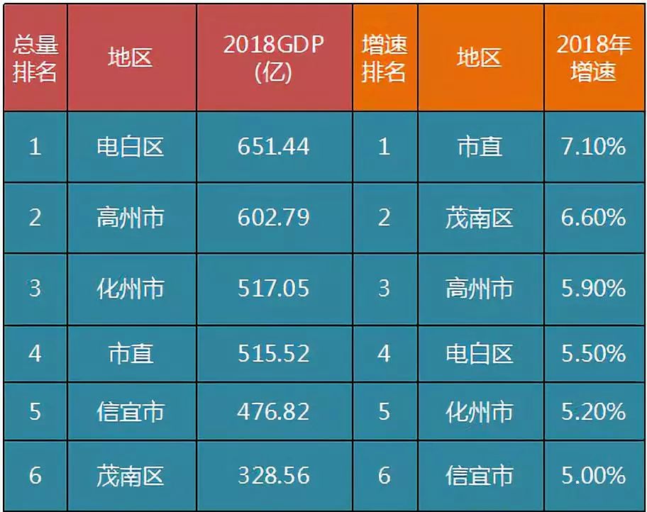 【2018年茂名gdp达309218亿元,各区县2018年经济总量统计出炉】