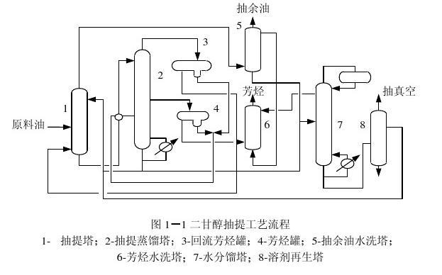 芳烃生产工艺流程图图片