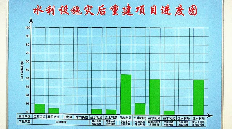 倒排工期 挂图作战 昌乐县重点水利项目建设今年这样干