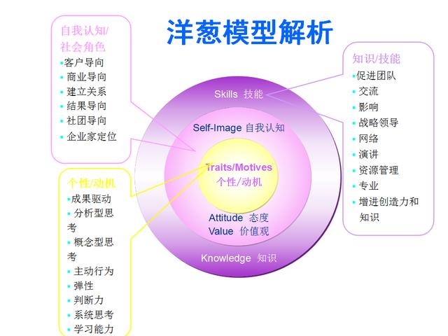 企業優秀員工能力素質模型5大部分4種專項研究1個模型舉例