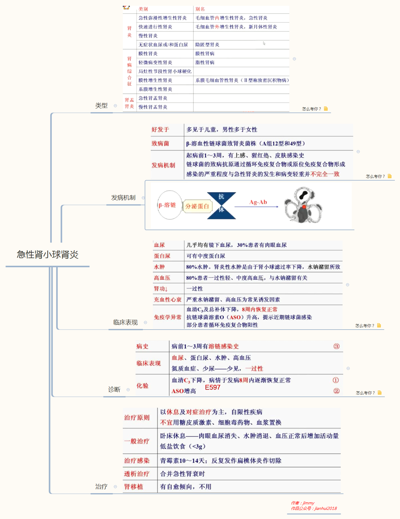 急性肾衰竭思维导图图片