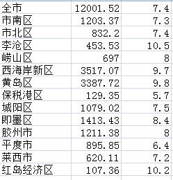 青岛各区市2018年gdp出炉,西海岸即墨胶州三足鼎立