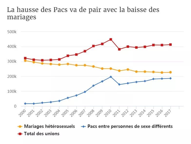 婚姻丨婚姻法国的注册婚姻数量仍处于历史低位
