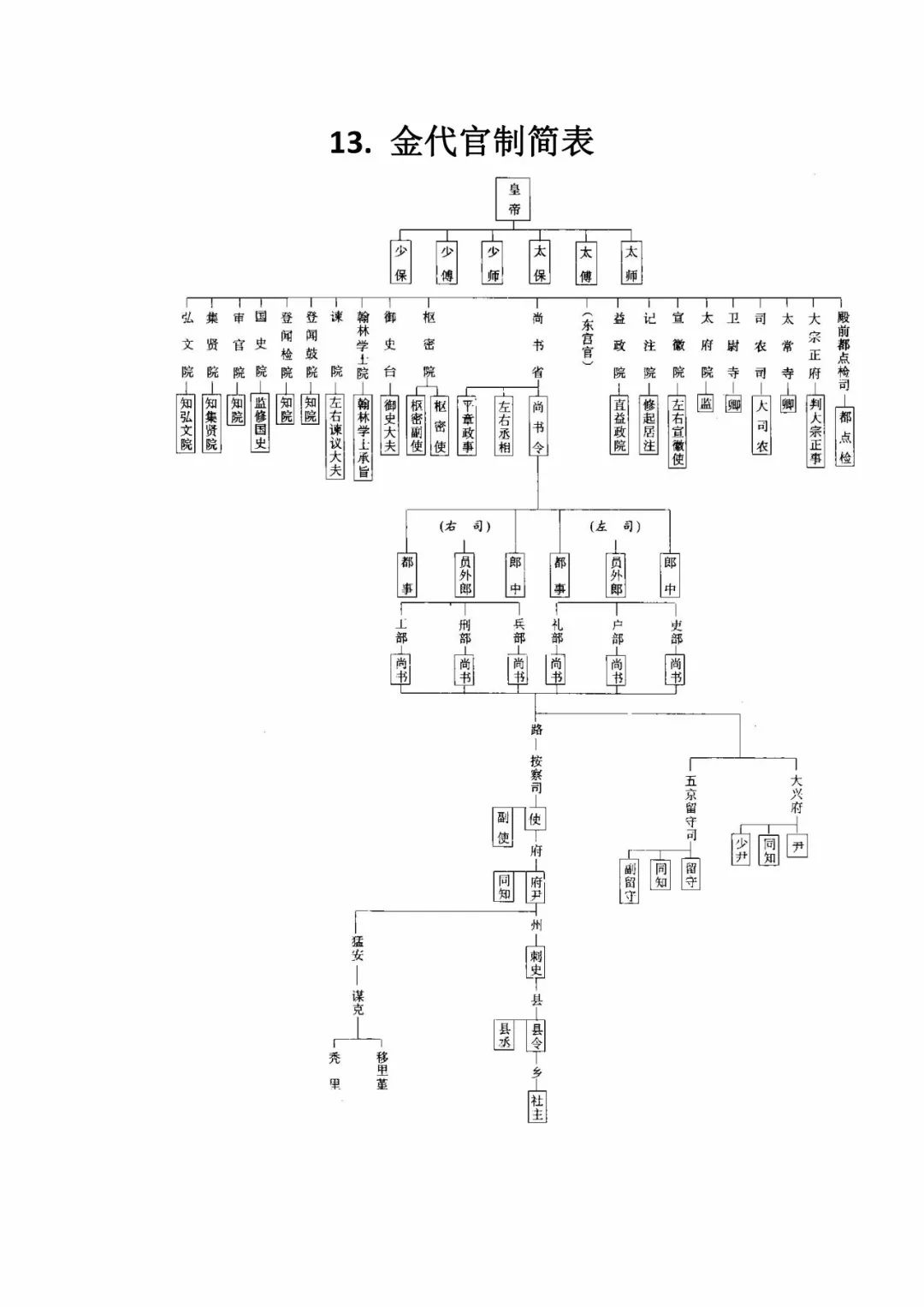 高考攻略:中国古代各朝代官制图及历史朝代公元对照表