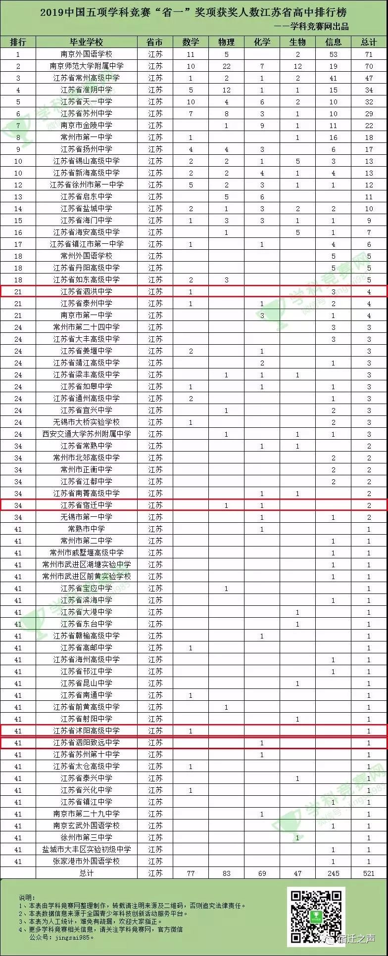 江苏省50强高中"省一"排行榜发布!宿迁这些学校上榜