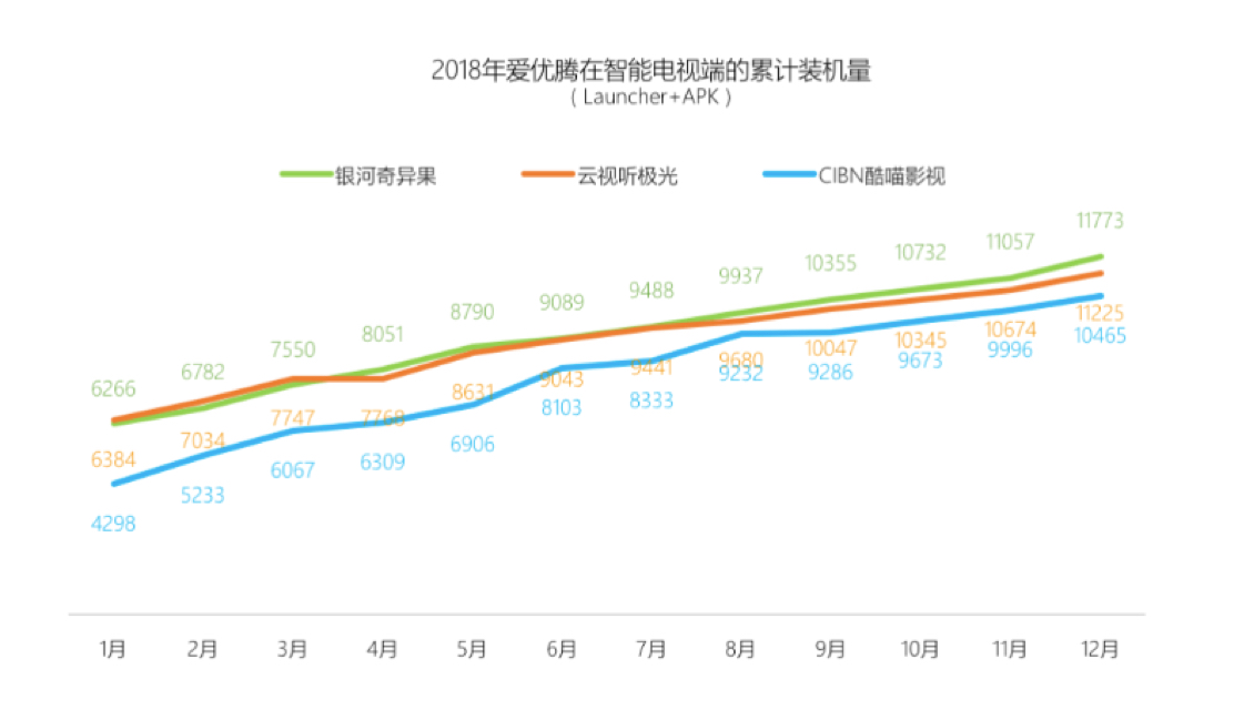 《OTT年覆盖超6亿人 平均每天观看4.9小时》