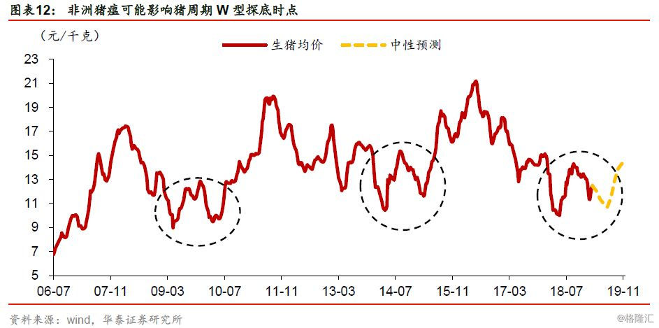 3种cpi情景预测下,本轮猪周期存在哪些潜在风险?