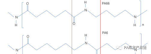 而pa66是由己二酸与己二胺缩聚而成,从分子结构上看,两者是非常相似的