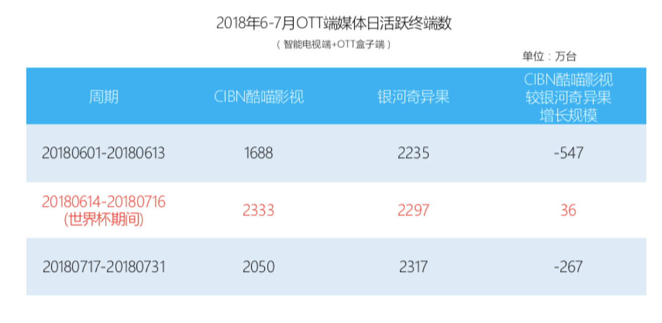 《OTT年覆盖超6亿人 平均每天观看4.9小时》