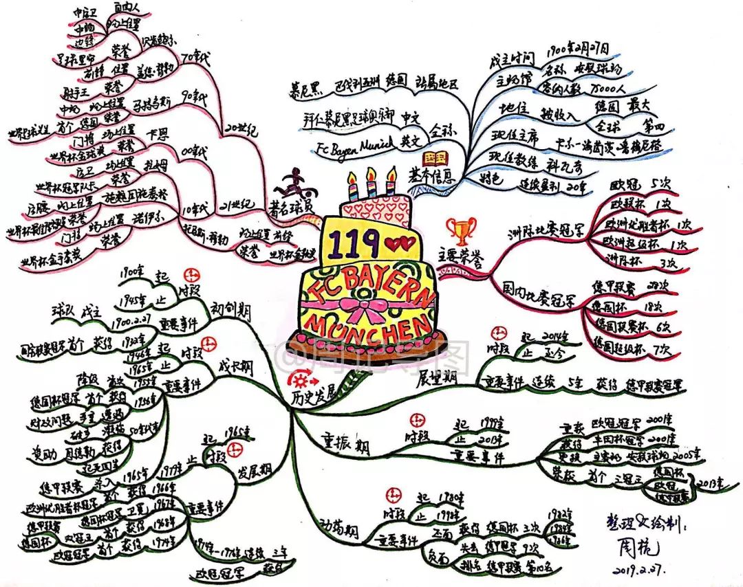 活了119週歲的豪門足球俱樂部到底長啥樣用思維導圖來告訴你