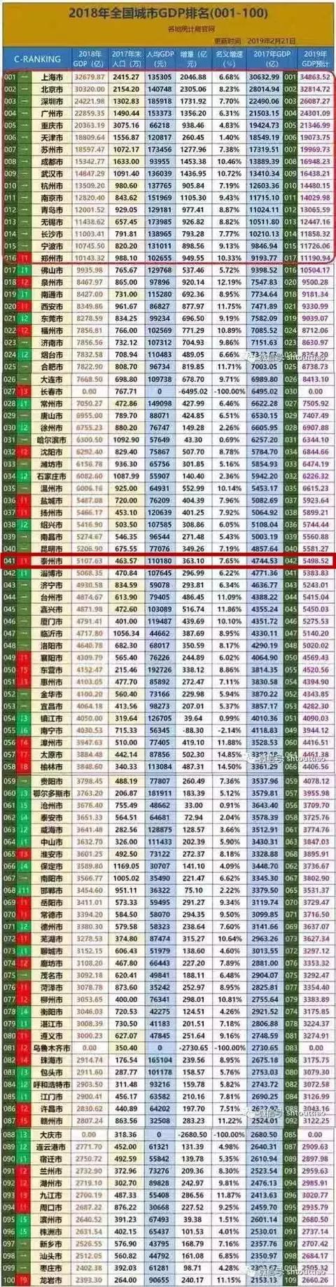 上升1个名次咱们泰州百强排行榜也正式出炉2018年的全国城市gdp亮实力