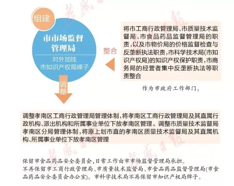 孝感市市場監督管理局現地址:孝感市孝南區崇文路7號 孝感市地方金融