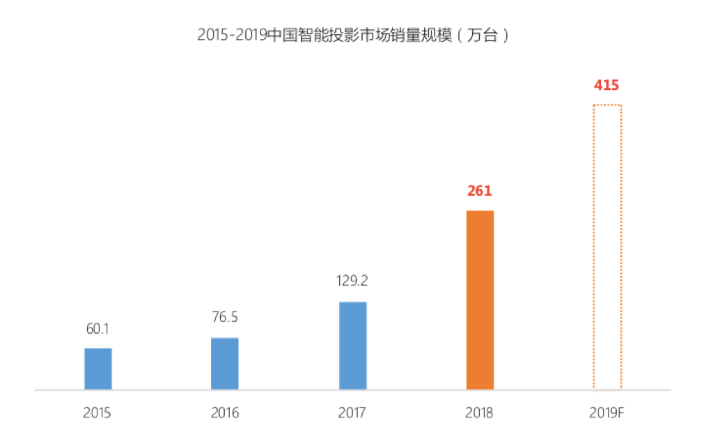 《OTT年覆盖超6亿人 平均每天观看4.9小时》