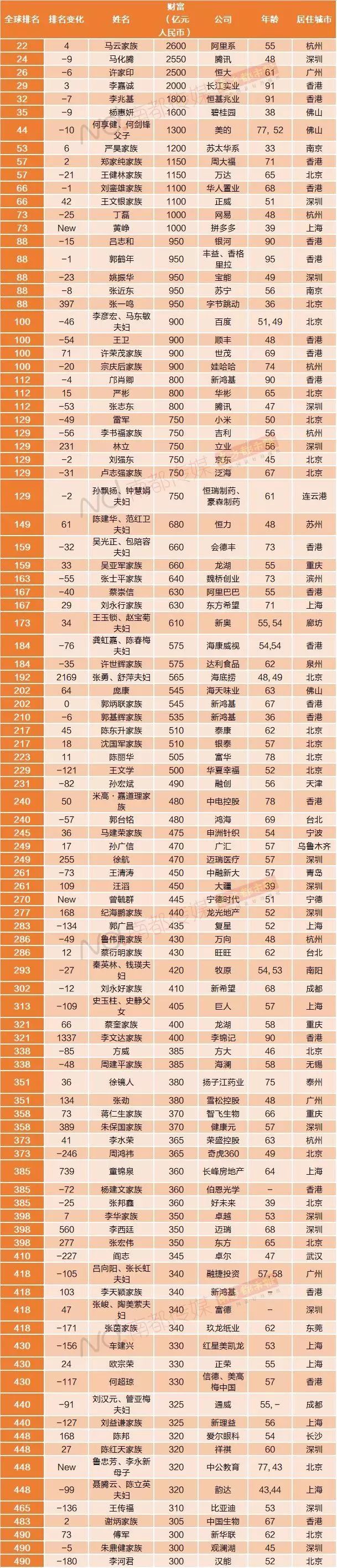 中国前100名 林立先生 国籍:中国 民族:汉 出生地:广东紫金 出生日期