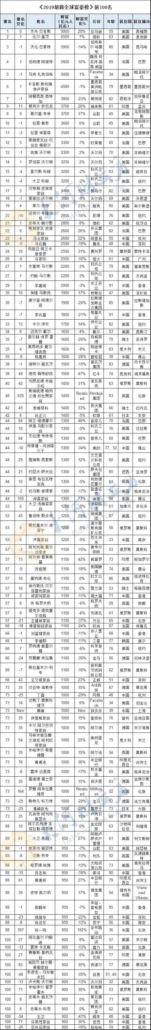 2019胡潤全球富豪榜發佈!河南首富是南陽人_中國