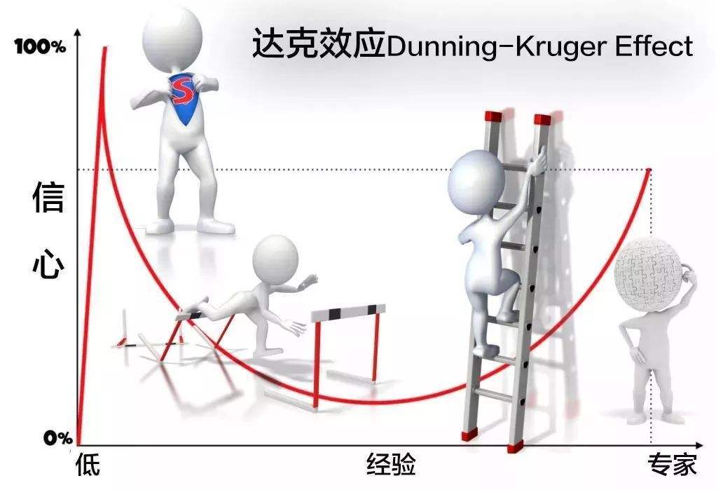 学渣自我感觉很好,学霸总觉得考砸了,这就是邓宁-克鲁格效应