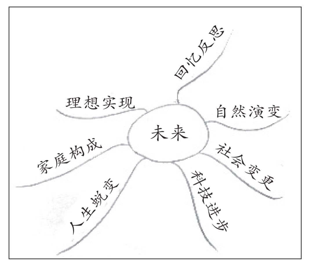 未来的自己思维导图图片