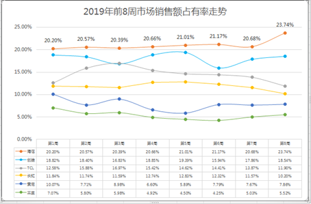 《连续8周占有率超20%，海信电视2019开年大卖！》