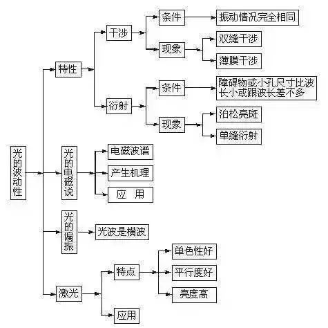 高考備考:高中物理知識結構圖(四)