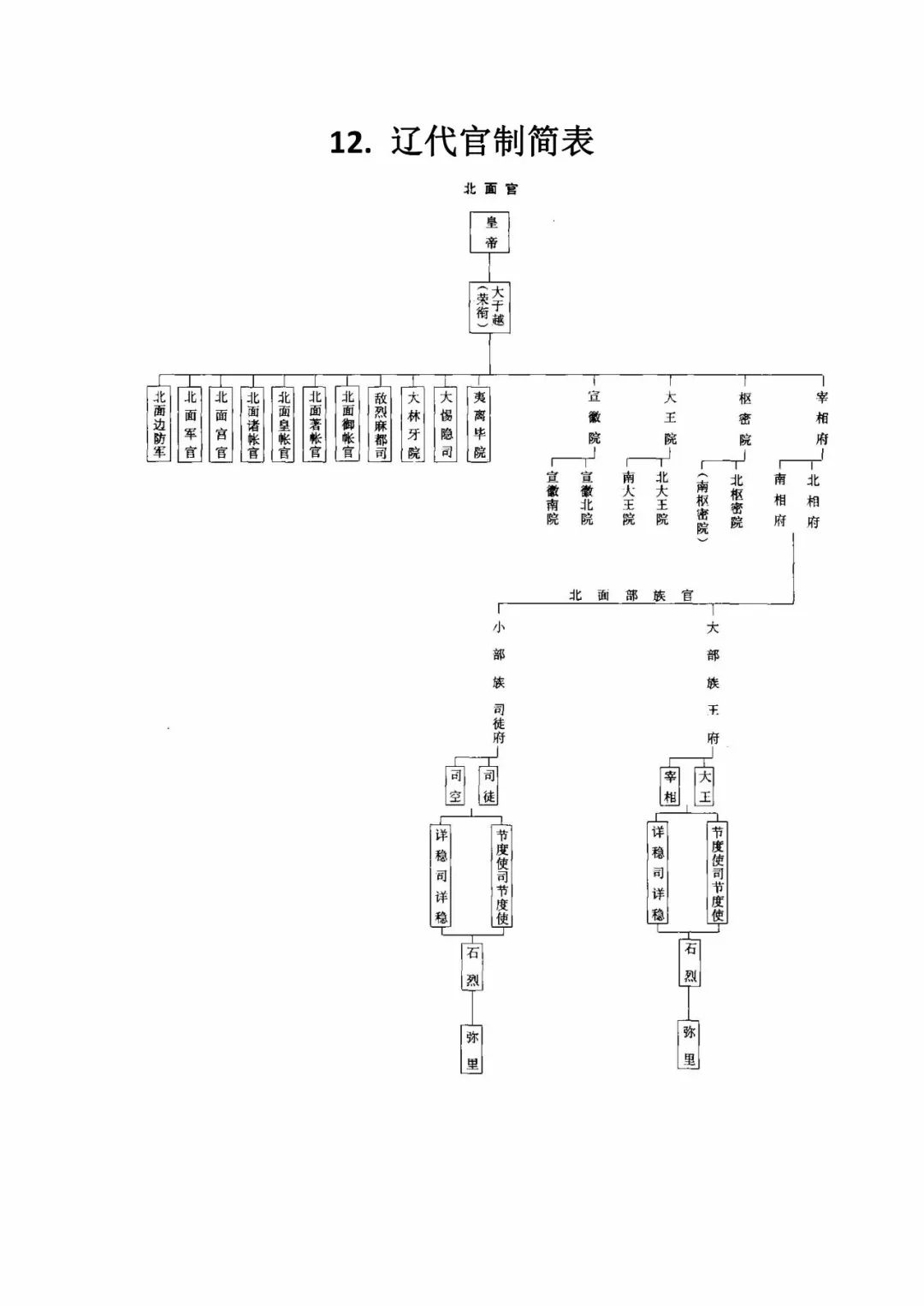 高考攻略:中国古代各朝代官制图及历史朝代公元对照表