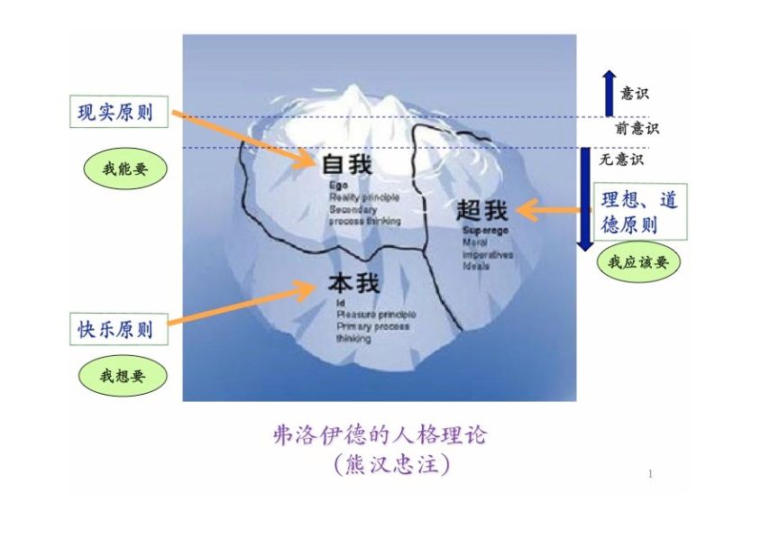 关于"本我"自我"高我"