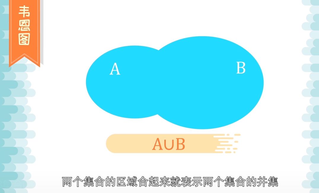 並集也可以用韋恩圖來表示,兩個集合的區域合起來就表示兩個集合的