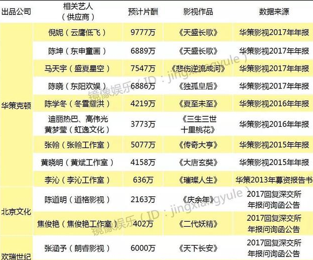 明星天价片酬:倪妮近1亿?baby自称值8千万,徐峥才4千万