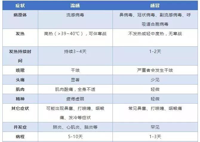 流感是由流感病毒引起的一种急性呼吸道传染病,在世界范围内爆发和