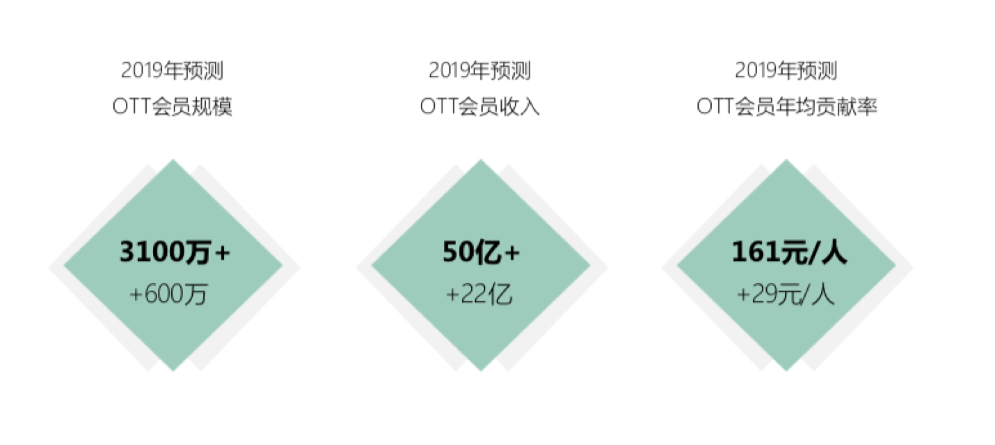 《OTT年覆盖超6亿人 平均每天观看4.9小时》