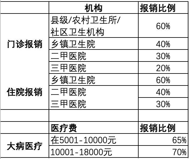 报销比例提高许多朋友注意到,自新农合政策实施以来,缴费金额在一路