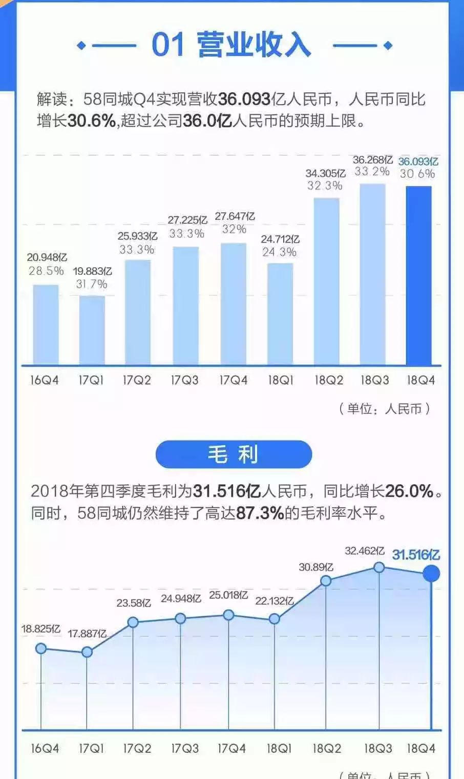 财报亮眼的58同城，如何实现抗周期稳步增长？-锋巢网